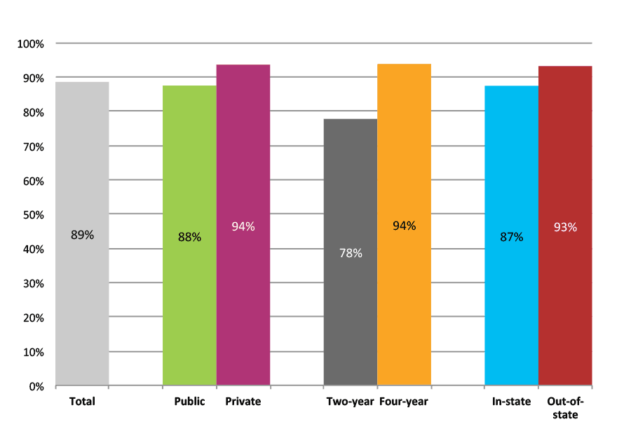 Figure 32b. Persistence Rates from First to Second Year of College for Class of 2011, Student-Weighted Totals