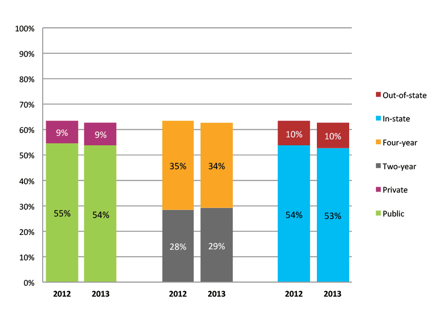 Figure 33b. College Enrollment Rates in the First Fall after High School Graduation for Classes 2012 and 2013, Student-Weighted Totals